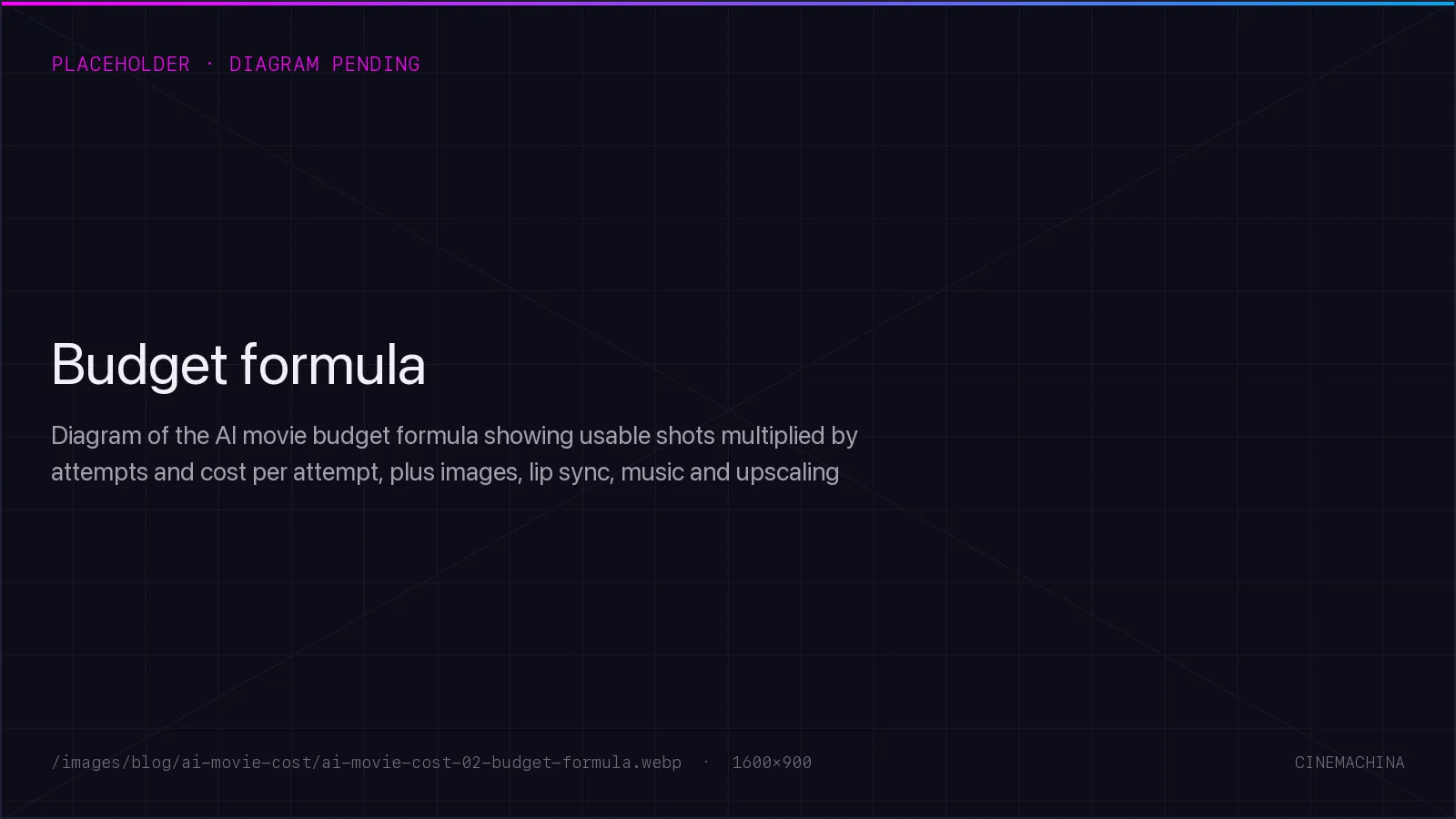 Diagram of the AI movie budget formula showing usable shots multiplied by attempts and cost per attempt, plus images, lip sync, music and upscaling