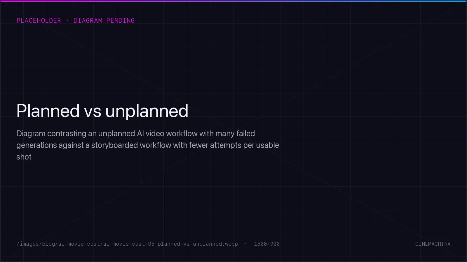 Diagram contrasting an unplanned AI video workflow with many failed generations against a storyboarded workflow with fewer attempts per usable shot