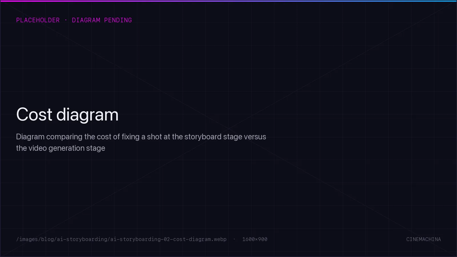 Diagram comparing the cost of fixing a shot at the storyboard stage versus the video generation stage