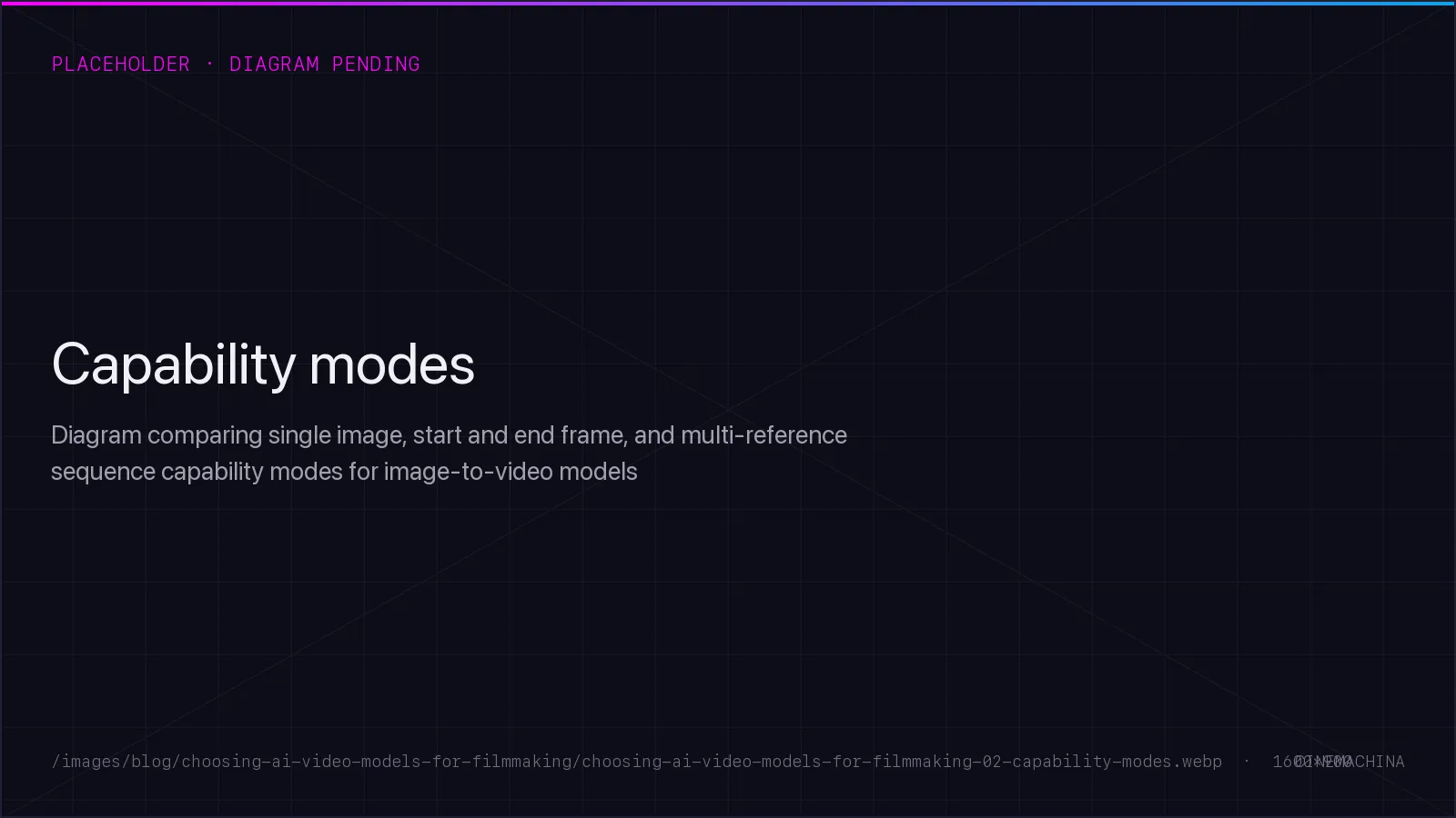 Diagram comparing single image, start and end frame, and multi-reference sequence capability modes for image-to-video models