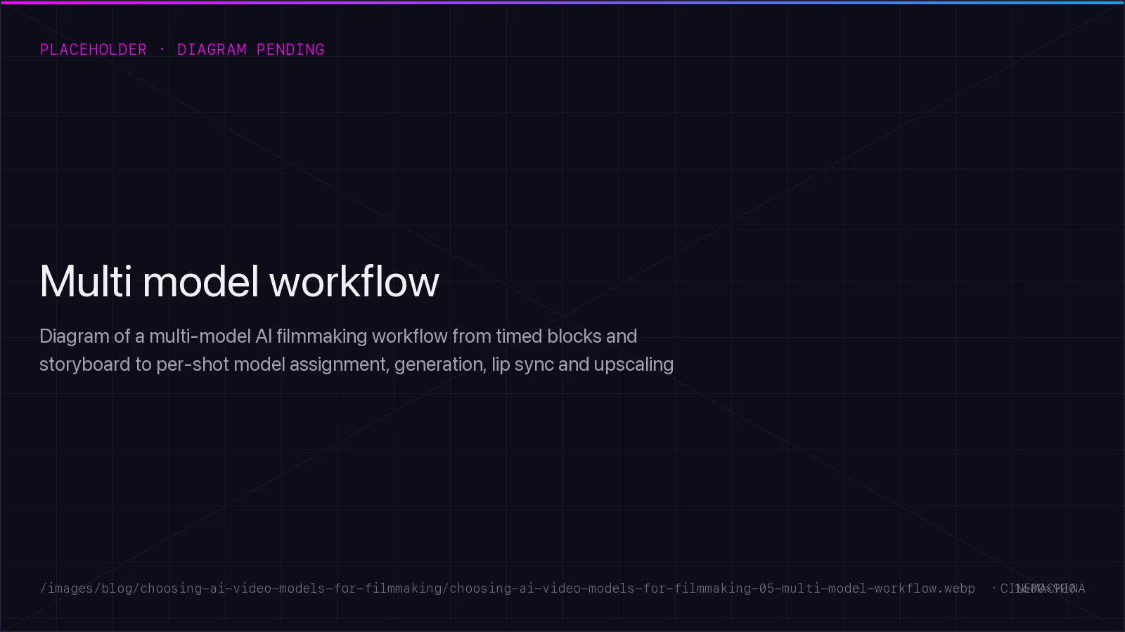 Diagram of a multi-model AI filmmaking workflow from timed blocks and storyboard to per-shot model assignment, generation, lip sync and upscaling
