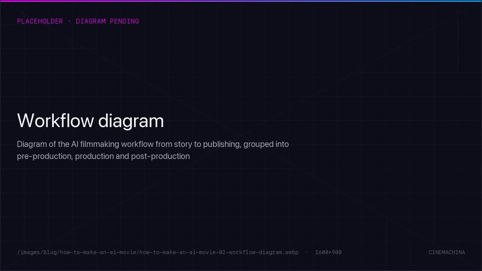 Diagram of the AI filmmaking workflow from story to publishing, grouped into pre-production, production and post-production